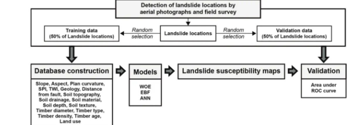 Fig. 1.  Study flow for landslide susceptibility mapping using WOE, EBF and ANN models.