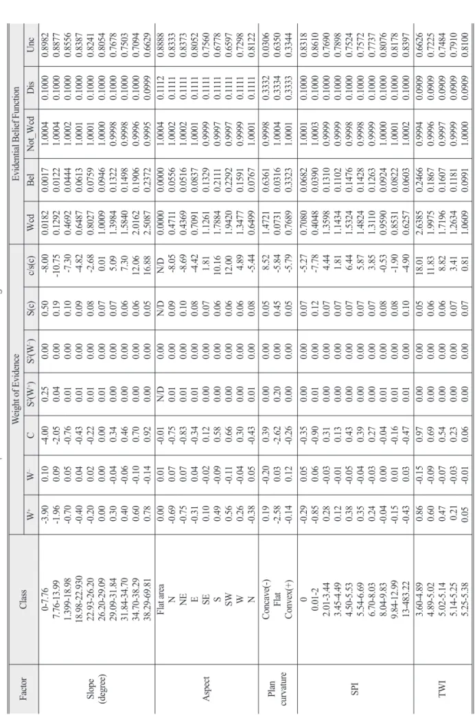 Table 2.  Relationships between landslide and each factor using WOE and EBF models FactorClassWeight of EvidenceEvidential Belief Function W+W–CS2(W+)S2(W–)S(c)c/s(c)WcdBelNot_WcdDisUnc Slope (degree)0-7.767.76-13.991.399-18.9818.98-22.93022.93-26.2026.20-