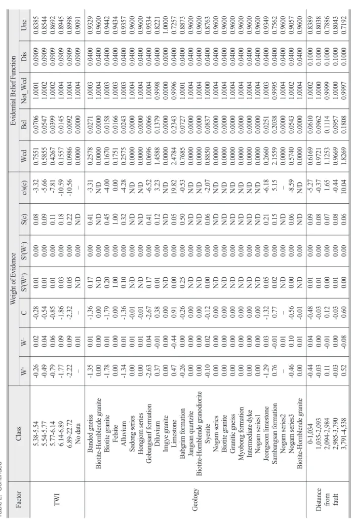Table 2.  Continued FactorClassWeight of EvidenceEvidential Belief Function W+W–CS2(W+)S2(W–)S(c)c/s(c)WcdBelNot_WcdDisUnc TWI5.38-5.545.54-5.775.77-6.14 6.14-6.89 6.89-22.72 No data-0.26-0.49-0.79-1.77-2.22 –0.020.040.060.090.090.01-0.28-0.54-0.85-1.86-2.