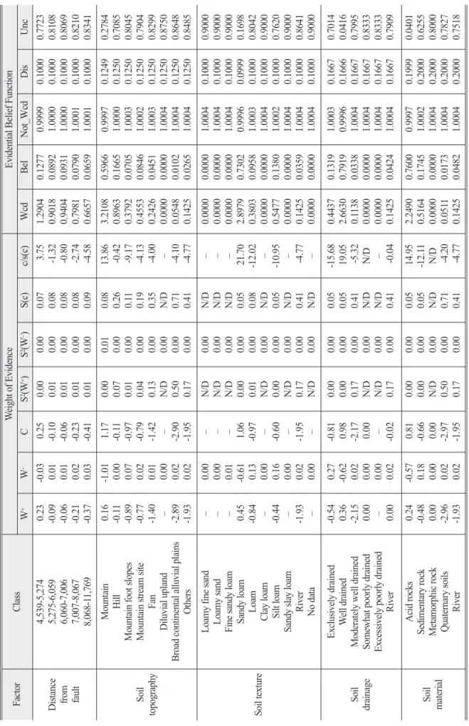 Table 2.  Continued FactorClassWeight of EvidenceEvidential Belief Function W+W–CS2(W+)S2(W–)S(c)c/s(c)WcdBelNot_WcdDisUnc Distance from fault4,539-5,2745,275-6,0596,060-7,0067,007-8,067 8,068-11,7690.23-0.09-0.06-0.21-0.37-0.03 0.010.010.020.030.25-0.10-0