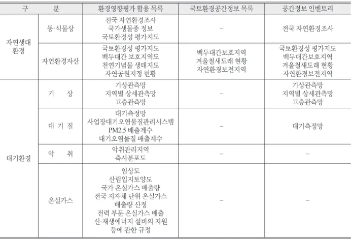 Table 3.  Spatial Information Inventory for EIA (Lee et al., 2018)