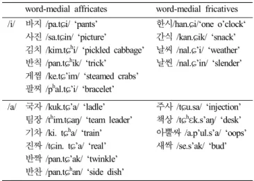 Table  1.  a  list  of  words  with  the  word-medially  elicited  target  consonants  before  /i/  or  /a/