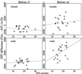 Figure  2.  Spectral  peak  frequency  differences  between  fricatives  and  affricates  elicited  word-medially  as  a  function  of  AQ  scores