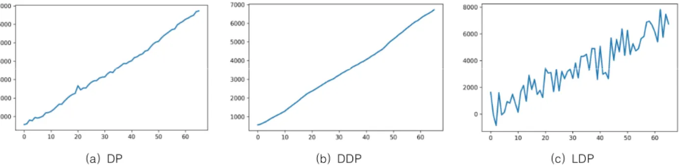 Fig.  1.  Estimated  Data  with  DP,  DDP,  LDP  based  approach  (  =0.5,  user  count=443)