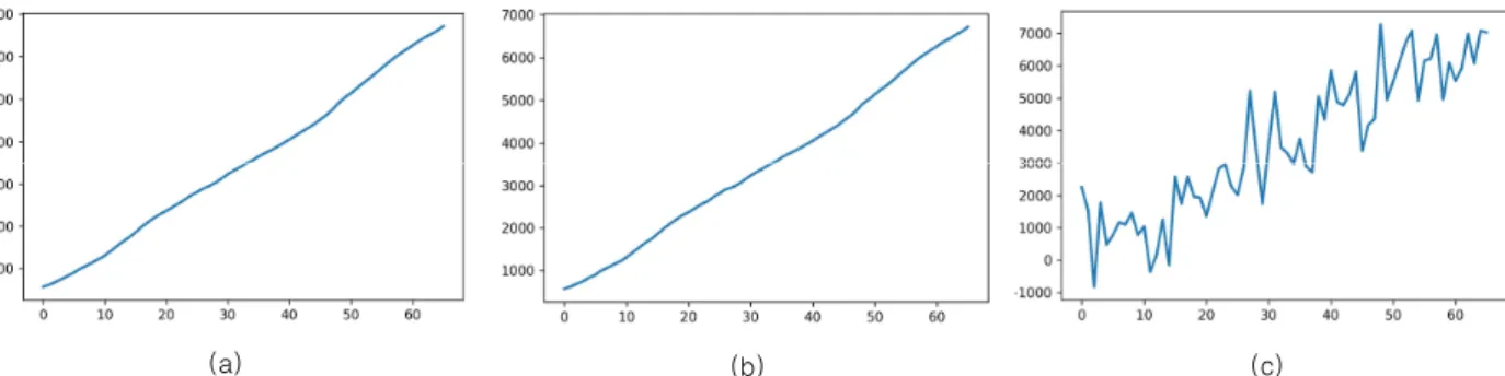 Fig.  5.  Estimated  Data  (data  size=443,   =0.5)  (a)  original  data  (b)  DDP  based  approach  (c)  LDP  based  approach