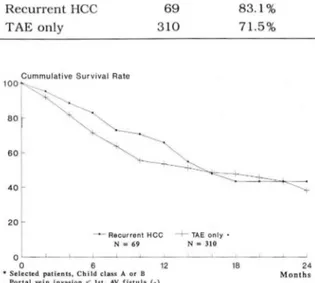 Fig.  2.  Cummulative  survival  rate from  recurrence 