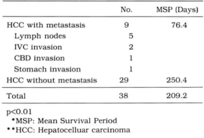 Table  1.  * MSP  According  to  Metastasis  in  Expired  38 