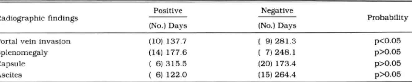 Table 5.  MSP  According to  Computed Tomogram  Findings in  29  Cases  of HCC without Metastasis 