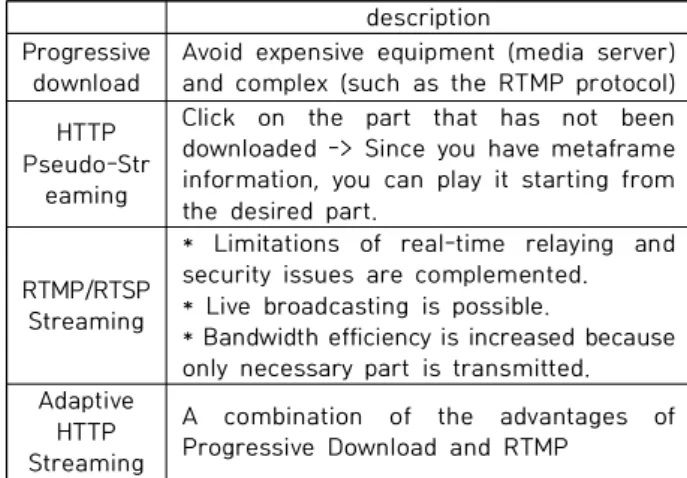 Table  1.  Web  multimedia  playback  technology