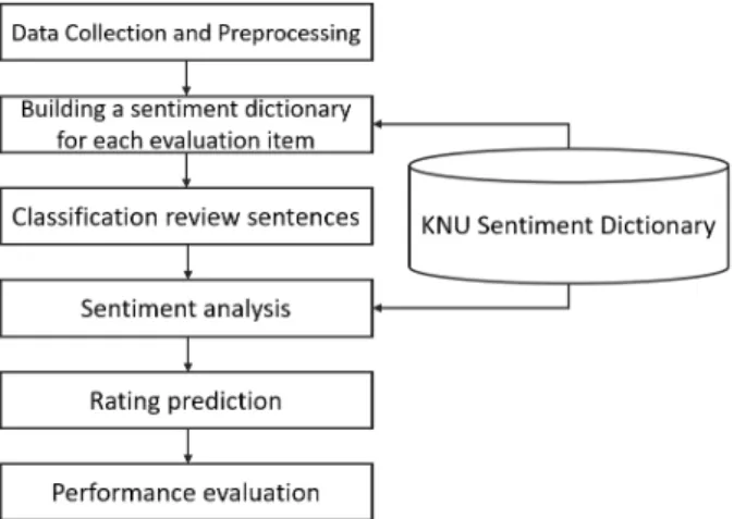 Fig.  1.  Process  of  proposal  methodology