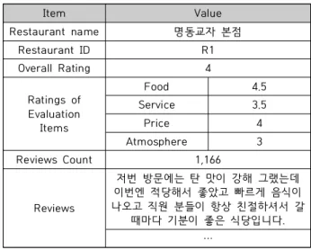 Table  2.  Number  of  collected  data  items