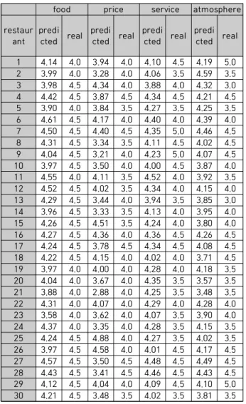 Table  6.  Sentiment  score  of  review  sentences
