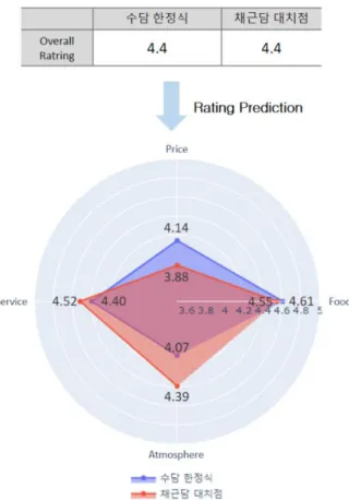 Fig.  7.  Rating  prediction  result  comparison 