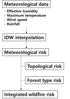 Fig. 1.  Forest fire risk information by Korea Forest Service (http://forestfire.nifos.go.kr).