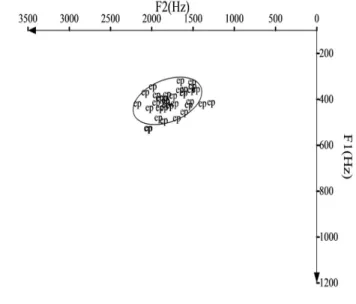 Figure  3.1  Scatter-plot  of  epenthetic  vowels  produced  by  Korean  L2  speakers.