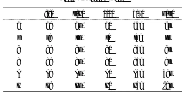 표 2.  중국어 실험 자료 Table 2. Chinese words