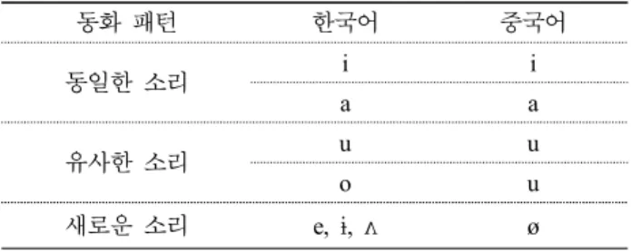 Table 6. Corresponding vowels in PAM