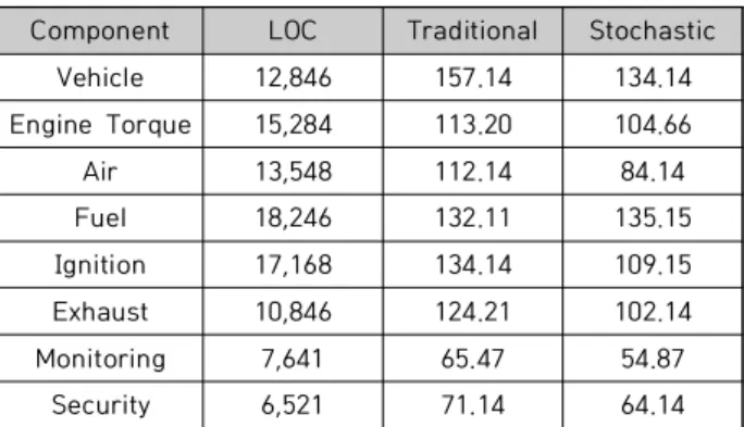 Table  6.  LOC  and  Result  of  Traditional  and  Stochastic  FP