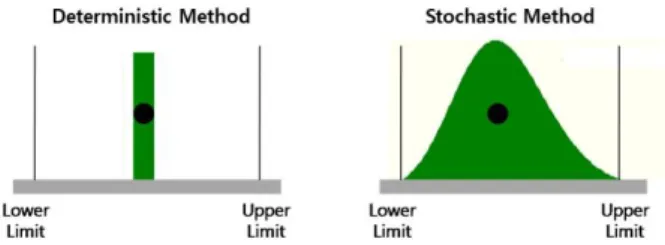 Fig.  1.  Deterministic  Method  and  Stochastic  Method