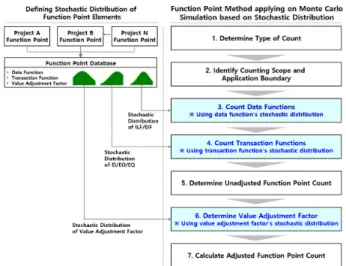 Fig.  3.  Function  Point  Method  applying  on  Monte  Carlo  Simulation  based  on  Stochastic  Distribution
