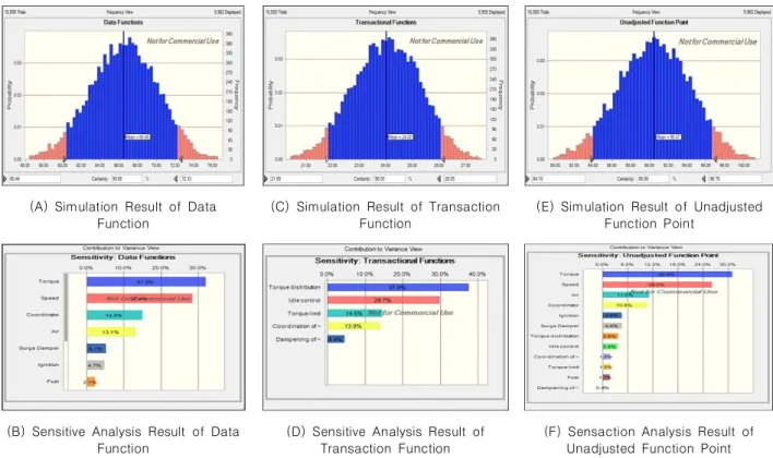 Fig.  6.  Monte  Carlo  Simulation  Result  of  Data,  Transaction  Function  and  Unadjusted  Function  Point