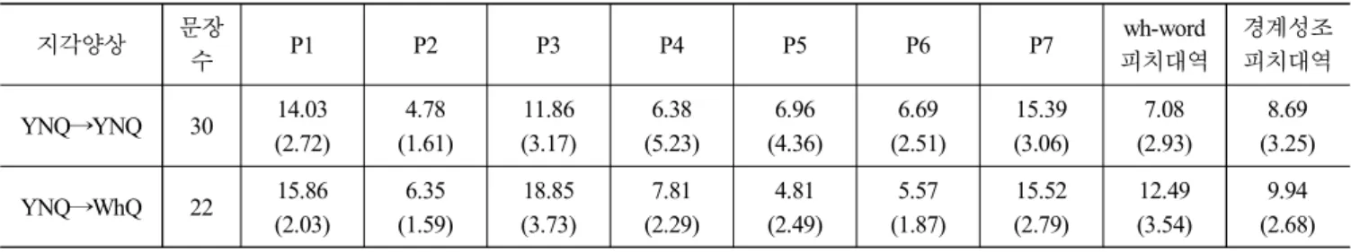 Table  7.  Result  of  t-test  on  pitch  difference 