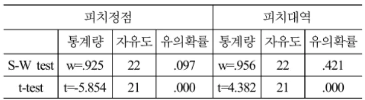 Table  9.  Result  of  t-test  on  pitch  difference 