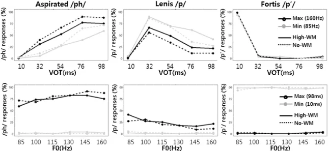 Figure  1.    Mean  percentage  of  each  of  /ph/,  /p/  and  /p’/  responses  as  a  function  of  VOT  (top)  and  F0  (bottom)  in  High-WM  (solid  line)  and  No-WM  (dotted  line)  by  the  minimum  (light  color) 