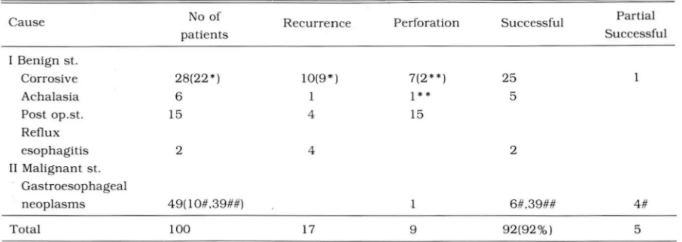 Table  1.  Data  in  100 Patients  of Esophageal  S tricture 