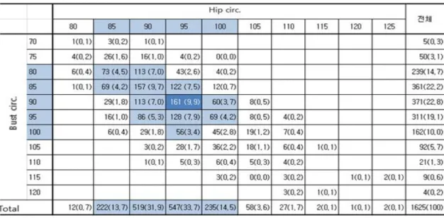 Table 3.  Distribution  of  breast  circ.-hip circ.                                                                  person(%)