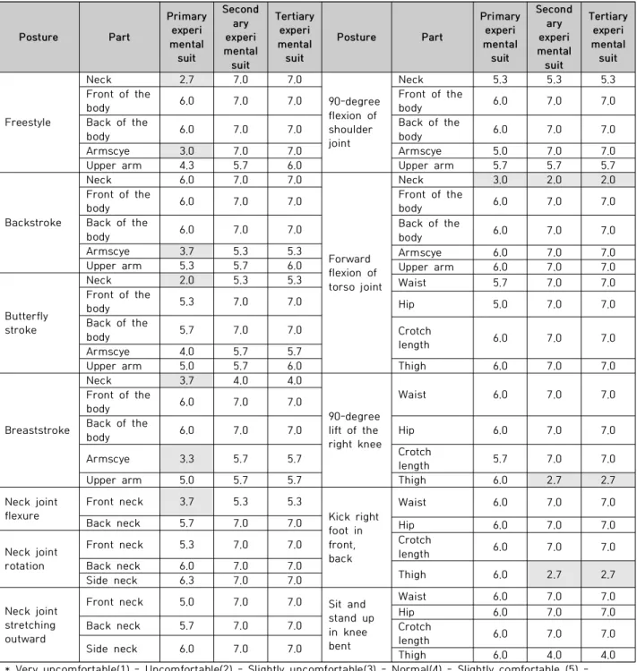 Table  8.  Result  of  motion  evaluation  for  swimsuit
