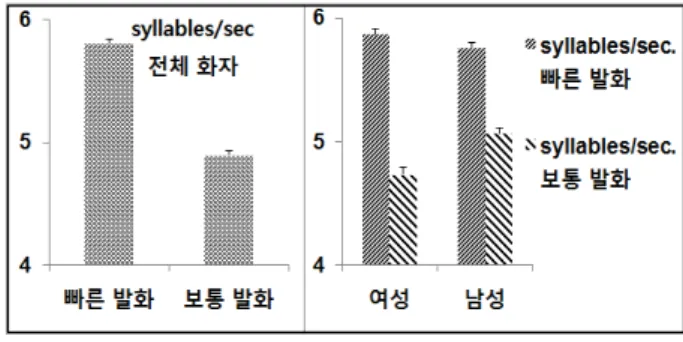 Figure  7.  Average  speech  rate  (syl/sec)  of  all  speakers  and  male  &amp;  female  speakers  according  to  speaking  mode 