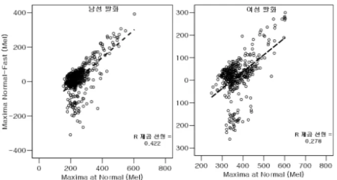 Figure  14.  Average  of  sentential  pitch  range,  sentential  pitch  slope,  pitch  difference  between  the  first  and  the  last  pitch  point 