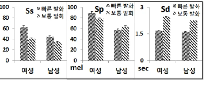Table  9.  Average  of  sentential  pitch  slope,  pitch  difference  between  the  first  and  the  last  pitch  point,  time  difference  between  the  first  and  the  last  pitch  point  according  to  different 