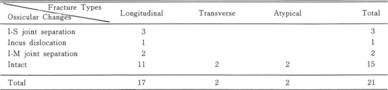 Table  6.  Ossicular  Changes  According  to  Fracture  Types 