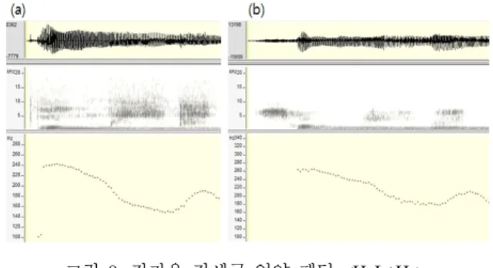 Figure  8.  The  intonation  pattern  of  accentual  phrases  with  a  strong  initial  consonant,  <H  L+Ha>