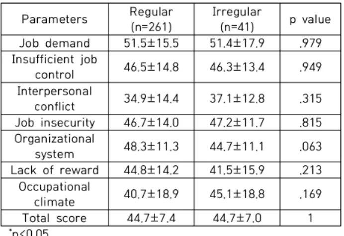 Table  3.  Comparison  of  occupational  stress  between  regular  and  irregular  employee