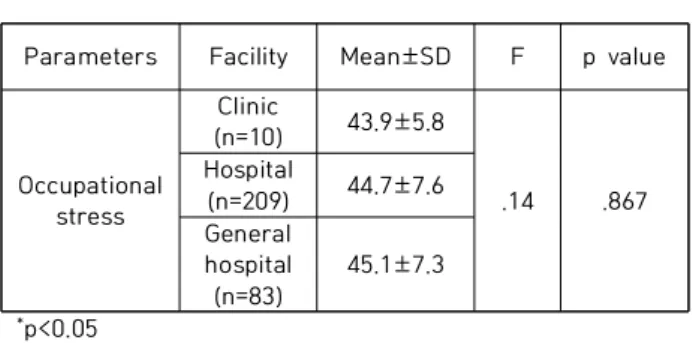 Table 4. Comparison of occupational stress according  to  medical  agency  type