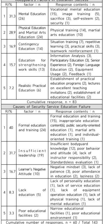 Table  1.  1st  content  analysis  of  educational  success  factors  of  Korean  bodyguards