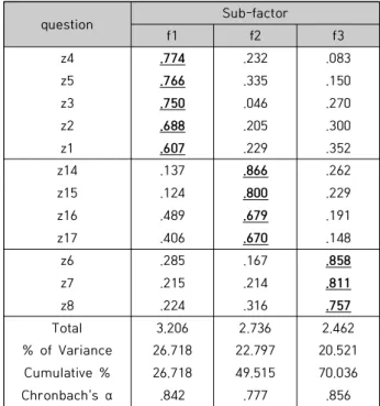 Table  3.  Exploratory  Factor  Analysis  of  Success  Factors  in  Education  and  Training