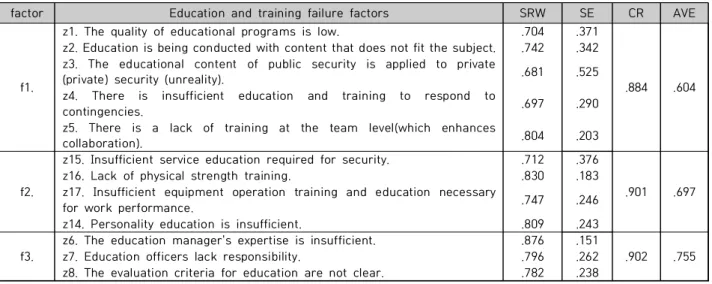 Table  6.  Analysis  of  confirmatory  factors  for  the  overall  concept  of  the  success  or  failure  of  education  and  training  by  Korean  bodyguards 