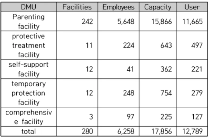 Table  2.  General  Status  by  Facilities