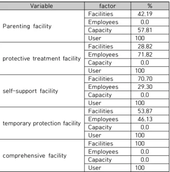 Table  5.  input-output  contribution(CCR)