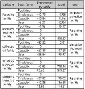 Table  10.  improvement  potential(SE)