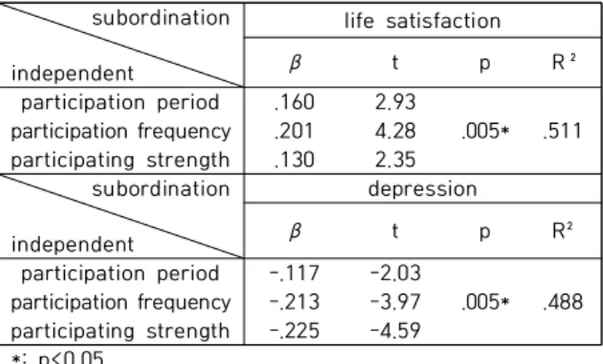 Table  2.  Information  Service  Activity  Level  and  Life  Satisfaction·Depression
