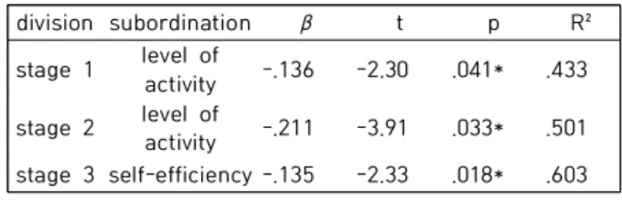 Table 3. Self-Efficiency and Life Satisfaction·Depression