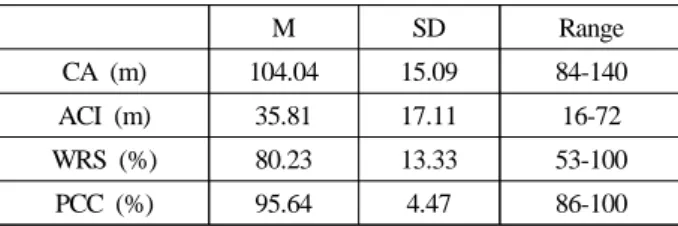 표 1.  인공와우이식 아동 관련 자료 Table 1. Demographic data of children with cochlear 