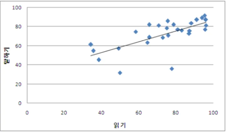 Table 3. Correlation of speech acceptability and severities of  segmental and suprasegmental features in reading