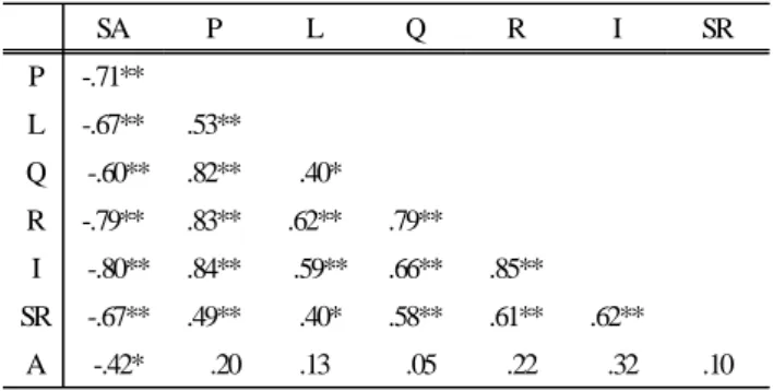 Table 6. Coefficients of speech acceptability and severities of  segmental and suprasegmental features in spontaneous speech
