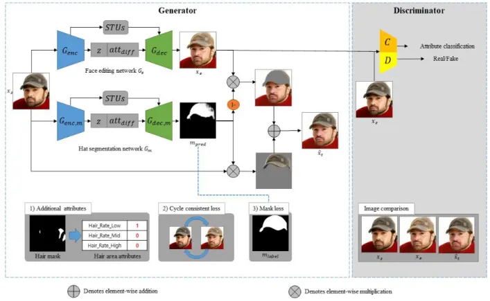 Fig.  1.  Overview  of  the  proposed  method           (3) 모자  분할 신경망    은 의미적 영상 분할 방법으로 모 자  영역을  검출하기  위한  용도로  얼굴  영상    와  변경할  속성 값    을 입력받아 예측한 모자 마스크    을 생 성한다